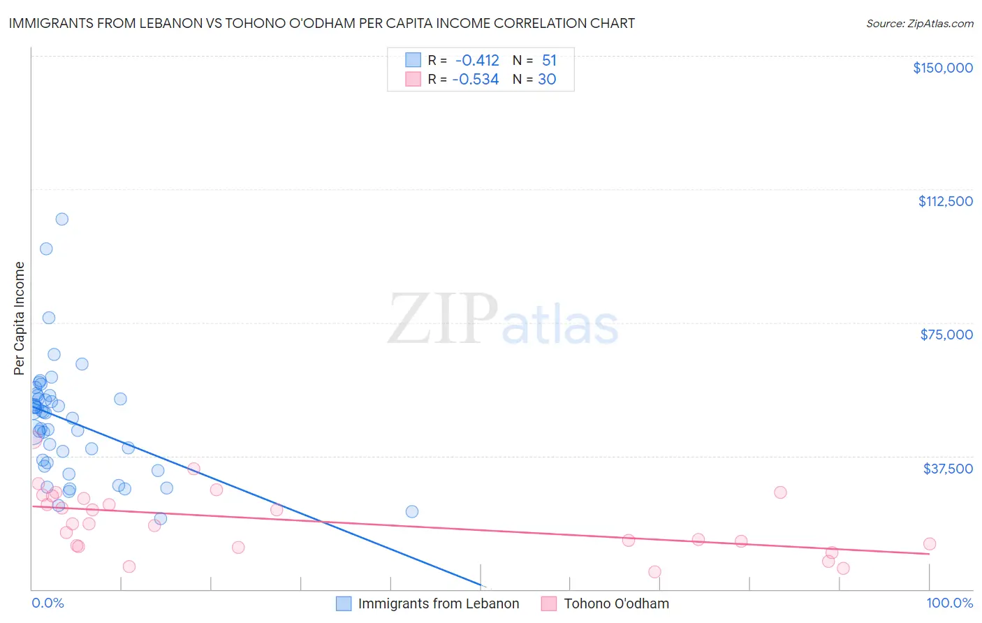 Immigrants from Lebanon vs Tohono O'odham Per Capita Income