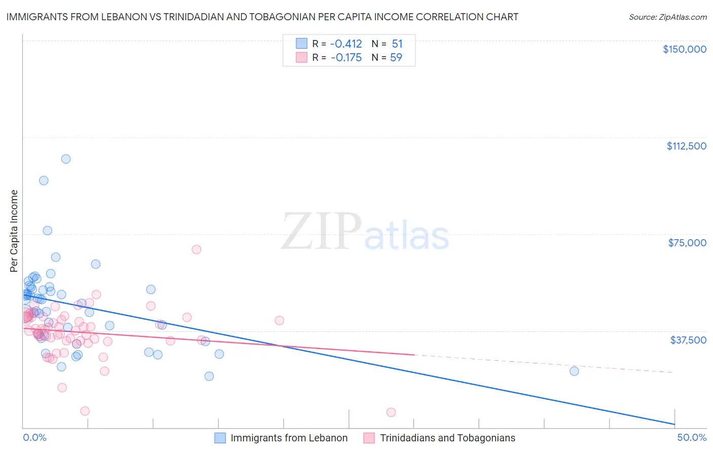 Immigrants from Lebanon vs Trinidadian and Tobagonian Per Capita Income
