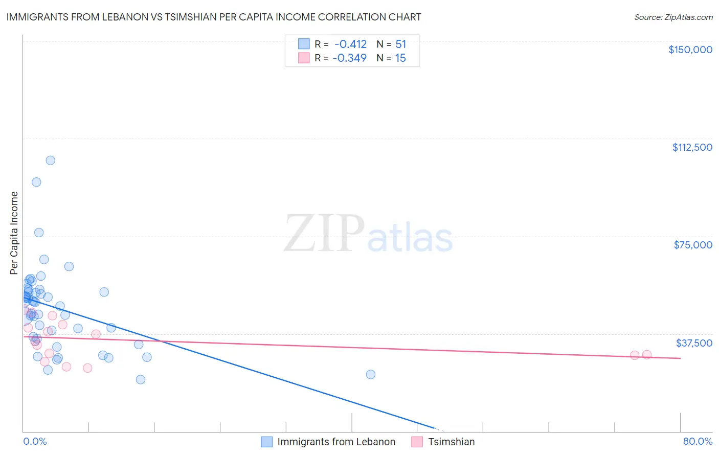 Immigrants from Lebanon vs Tsimshian Per Capita Income