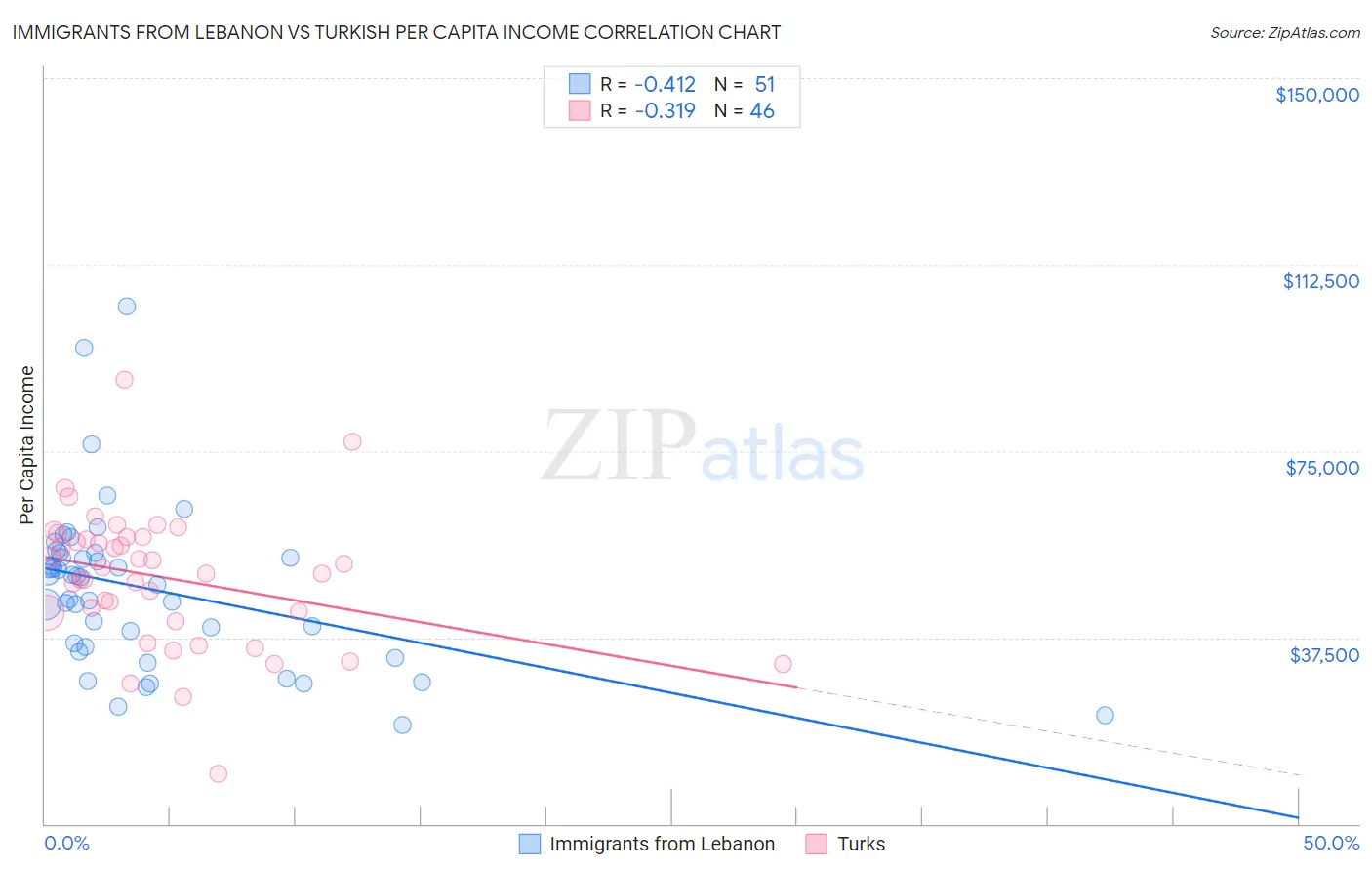 Immigrants from Lebanon vs Turkish Per Capita Income
