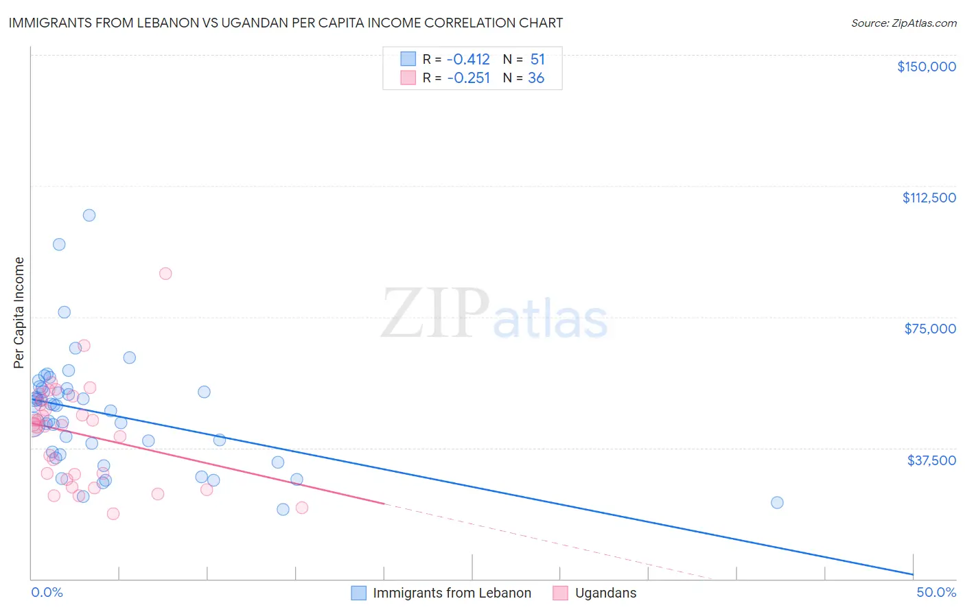 Immigrants from Lebanon vs Ugandan Per Capita Income