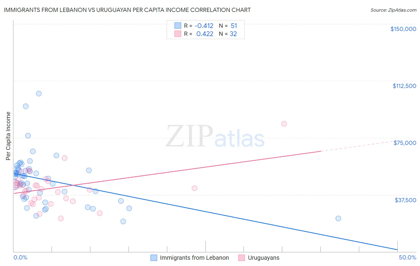 Immigrants from Lebanon vs Uruguayan Per Capita Income