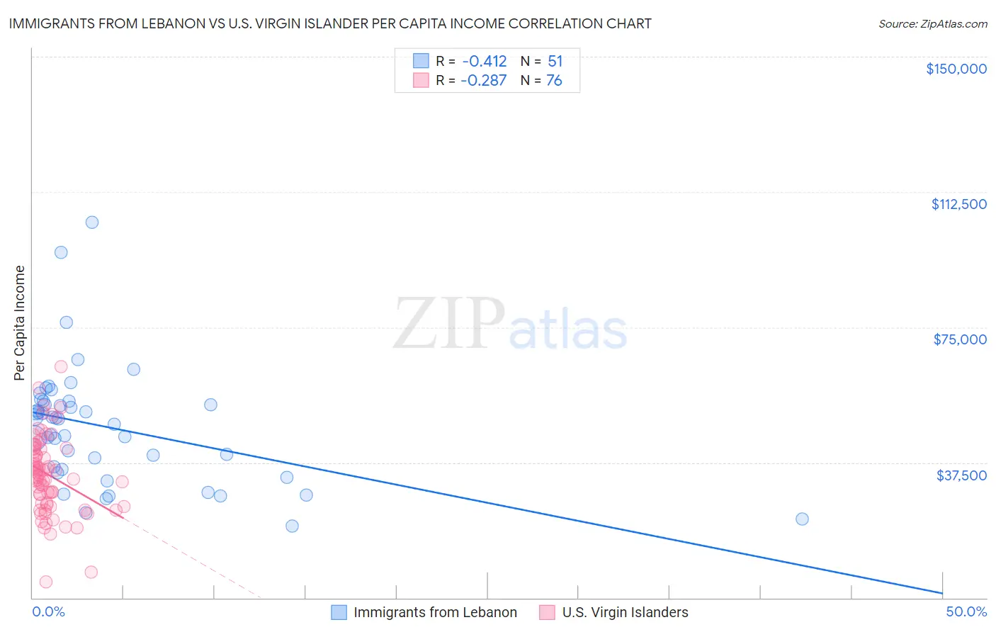 Immigrants from Lebanon vs U.S. Virgin Islander Per Capita Income