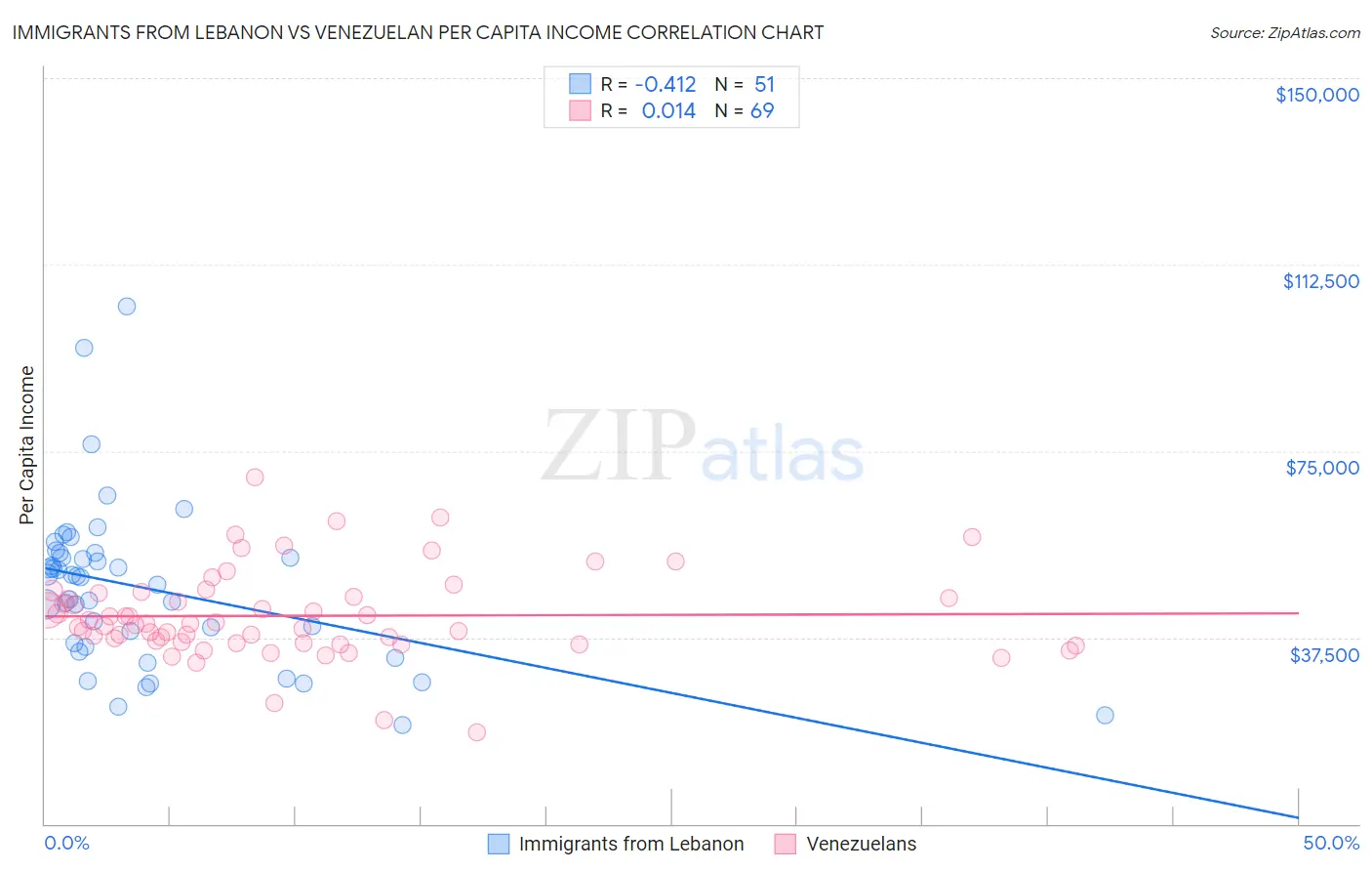 Immigrants from Lebanon vs Venezuelan Per Capita Income