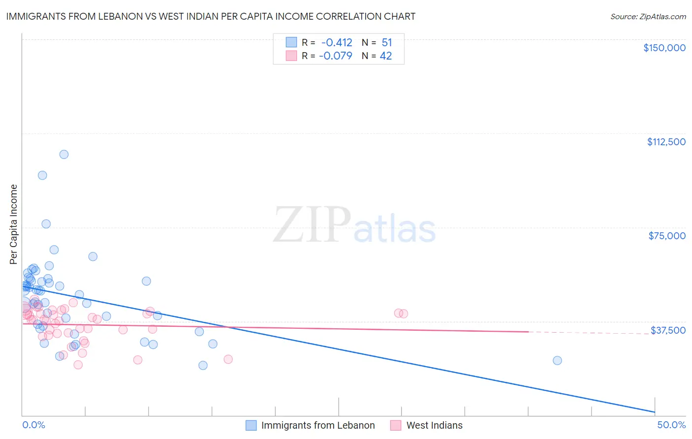 Immigrants from Lebanon vs West Indian Per Capita Income