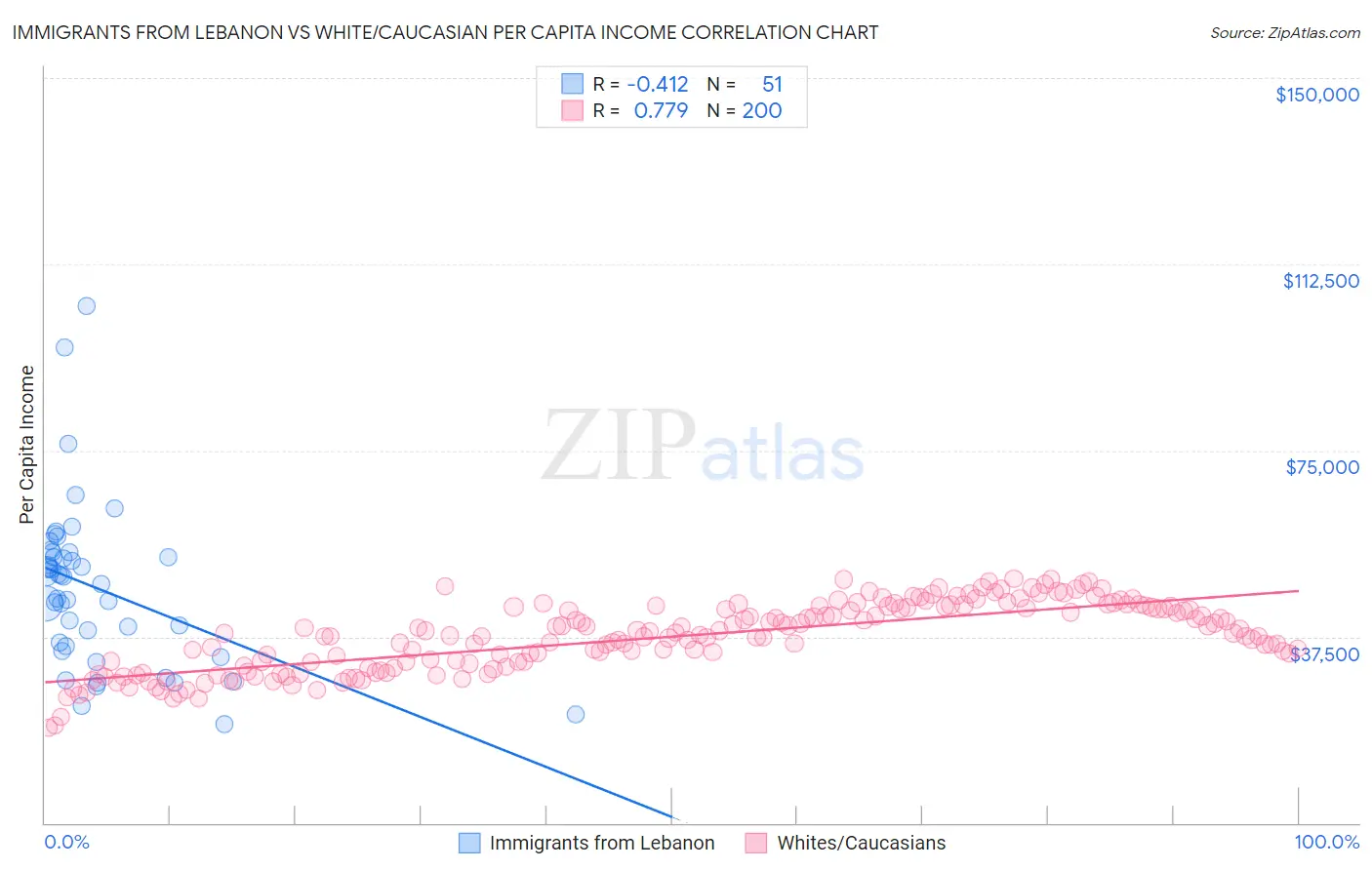 Immigrants from Lebanon vs White/Caucasian Per Capita Income