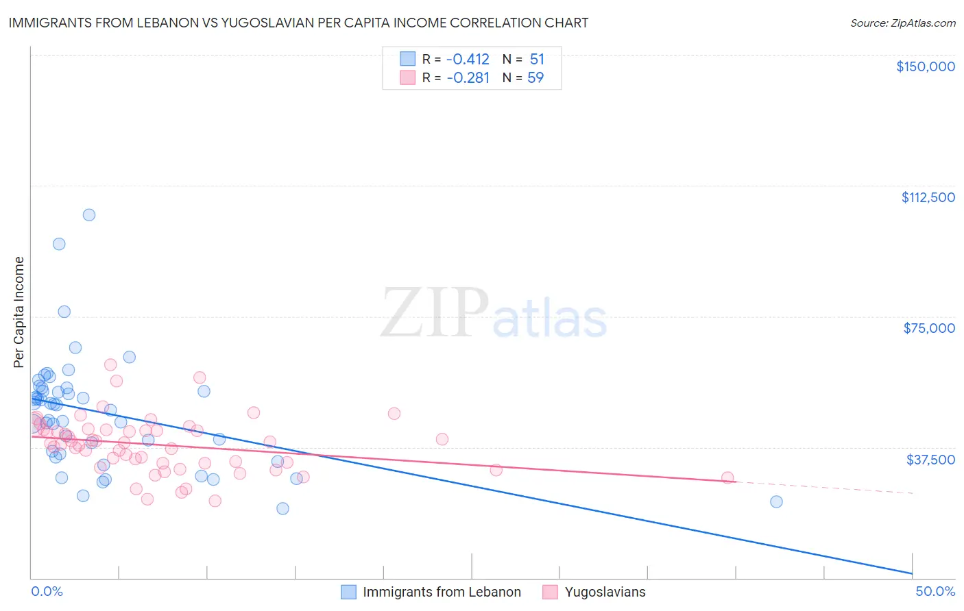 Immigrants from Lebanon vs Yugoslavian Per Capita Income