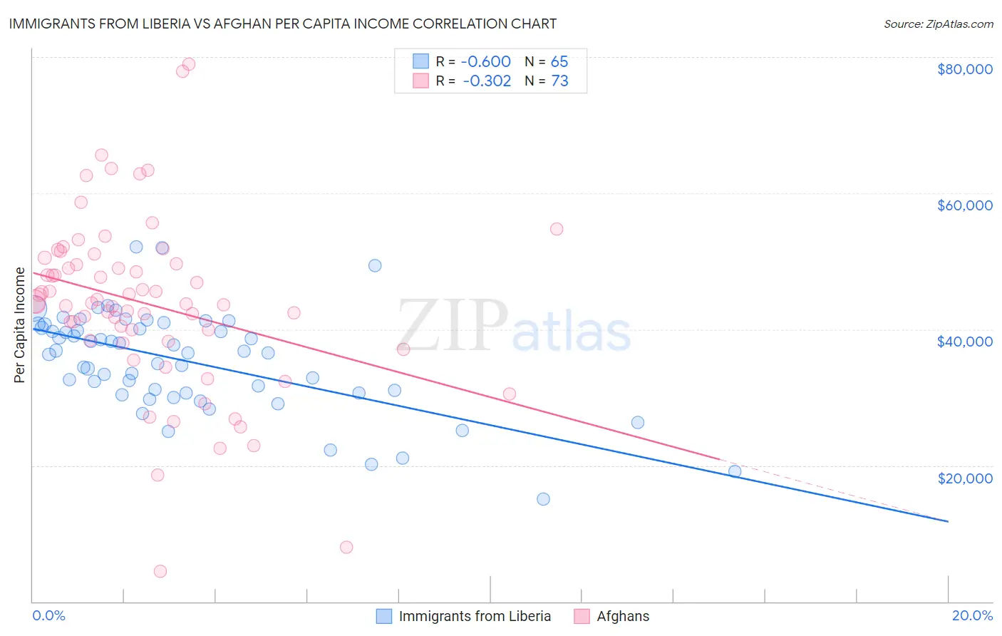 Immigrants from Liberia vs Afghan Per Capita Income