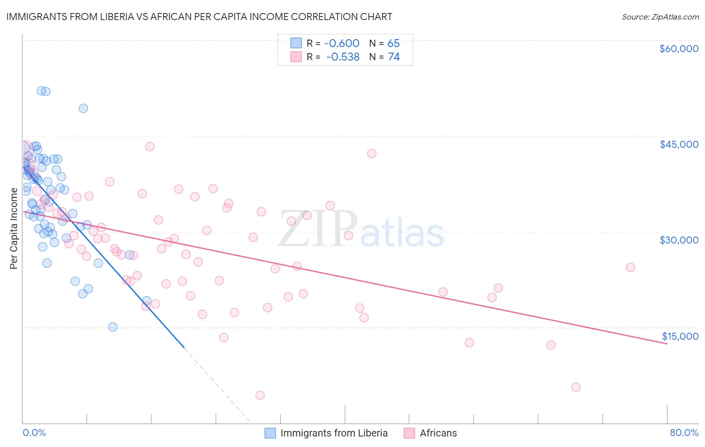 Immigrants from Liberia vs African Per Capita Income