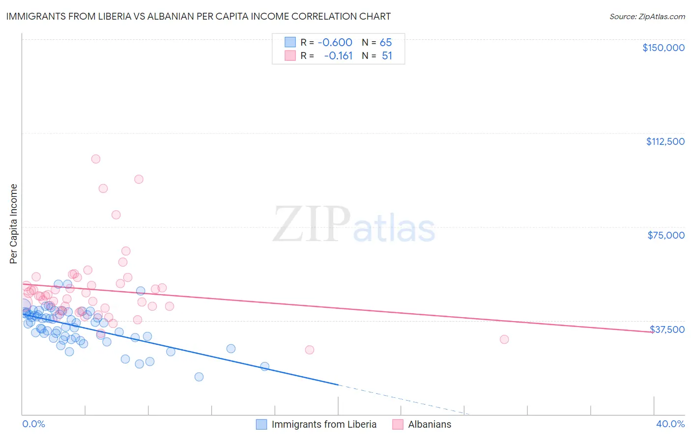 Immigrants from Liberia vs Albanian Per Capita Income