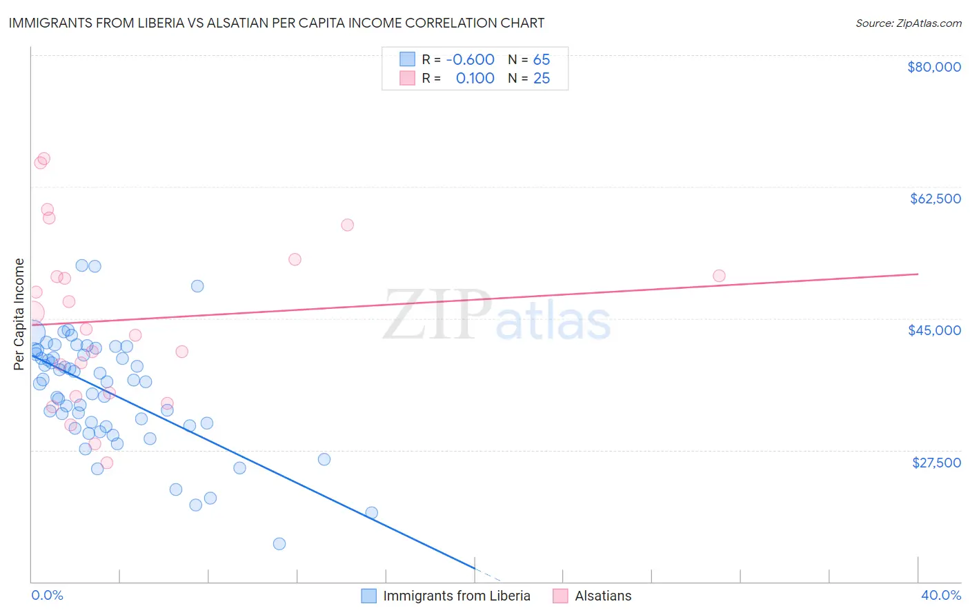 Immigrants from Liberia vs Alsatian Per Capita Income