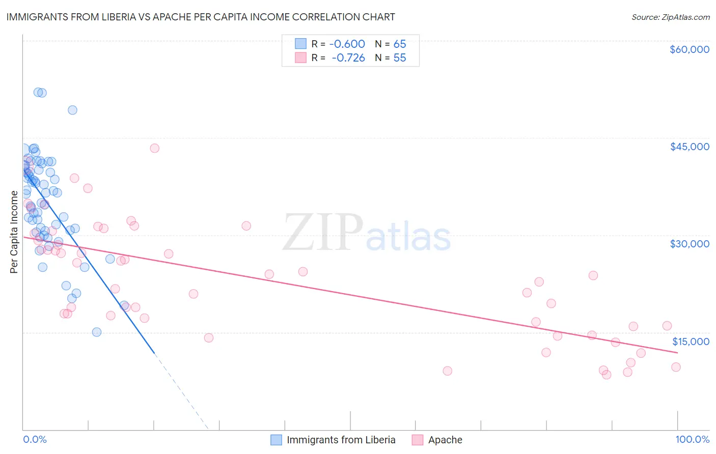 Immigrants from Liberia vs Apache Per Capita Income