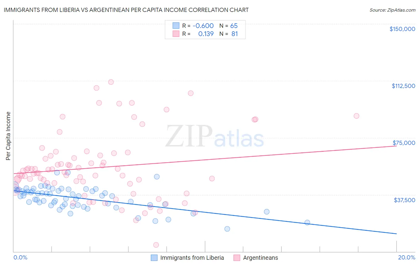 Immigrants from Liberia vs Argentinean Per Capita Income