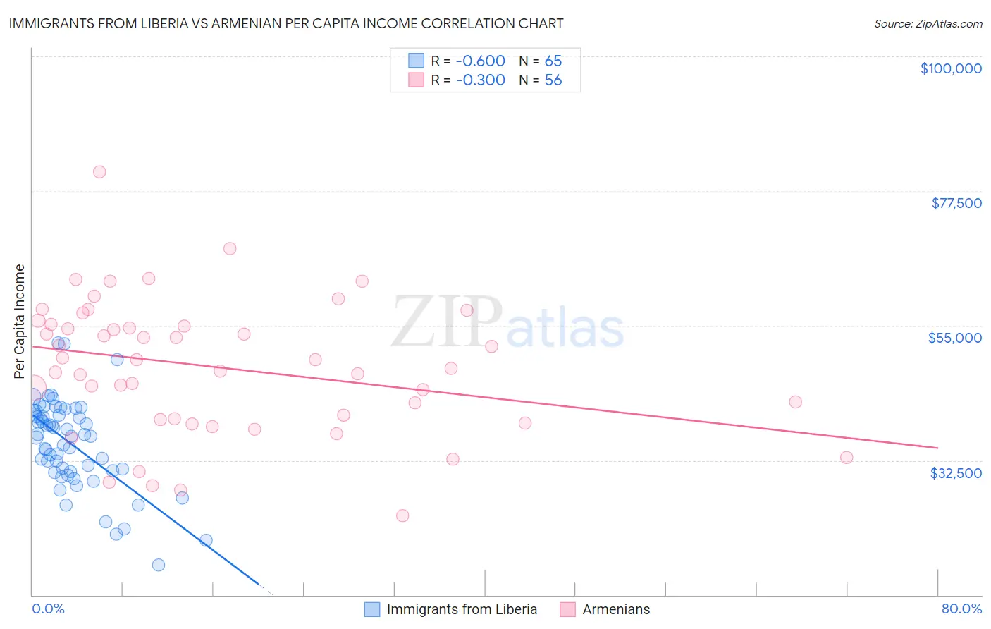 Immigrants from Liberia vs Armenian Per Capita Income