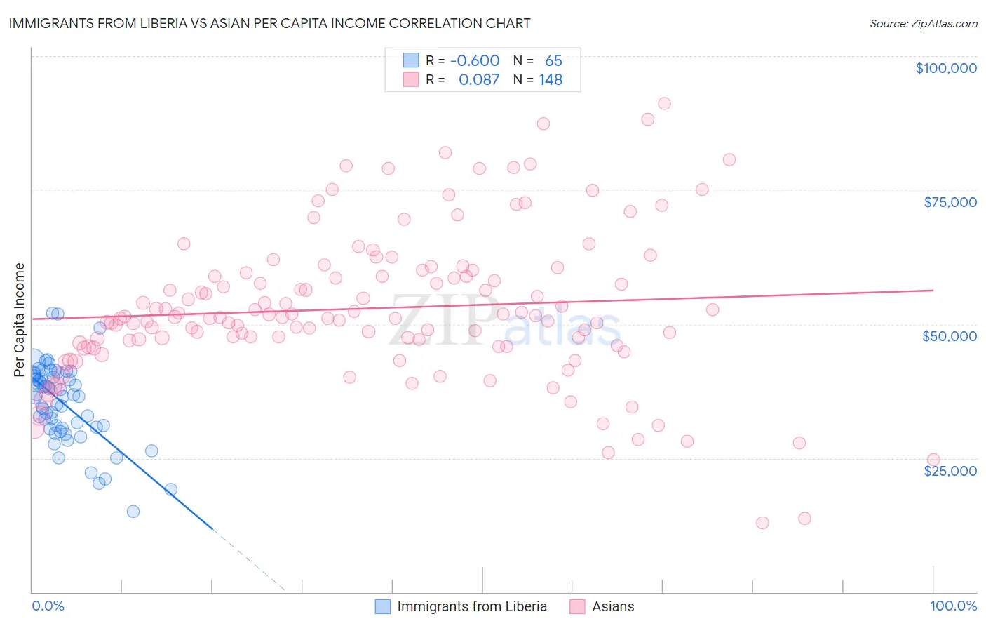 Immigrants from Liberia vs Asian Per Capita Income
