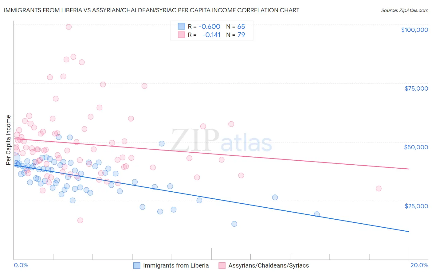 Immigrants from Liberia vs Assyrian/Chaldean/Syriac Per Capita Income