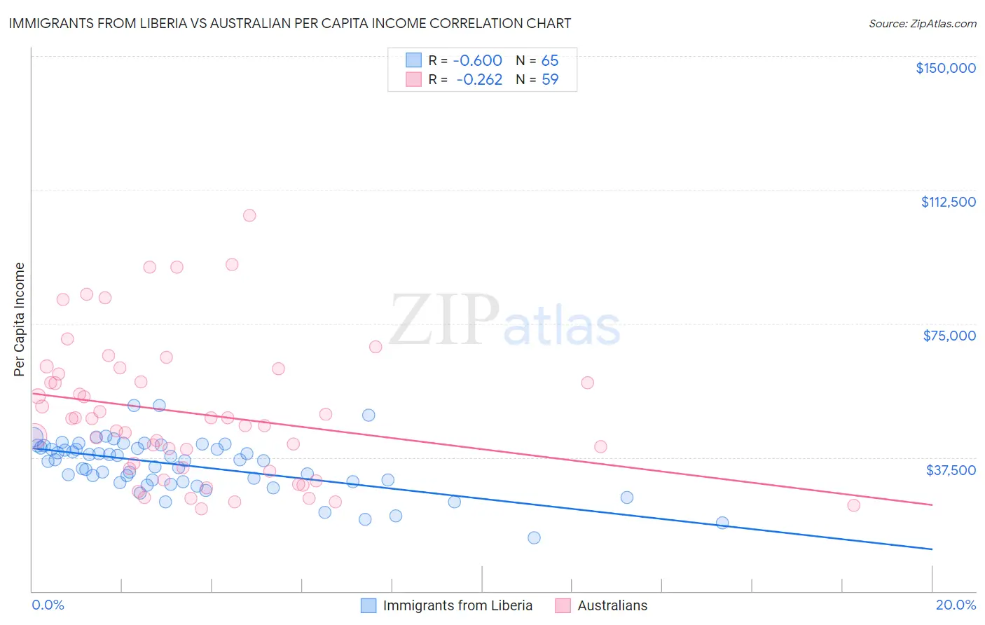 Immigrants from Liberia vs Australian Per Capita Income
