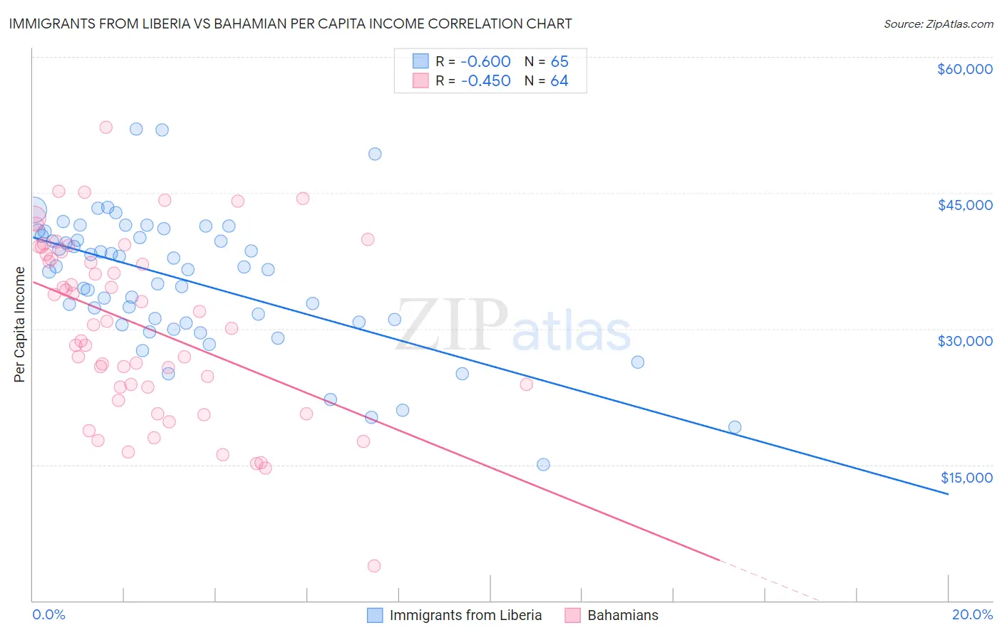 Immigrants from Liberia vs Bahamian Per Capita Income