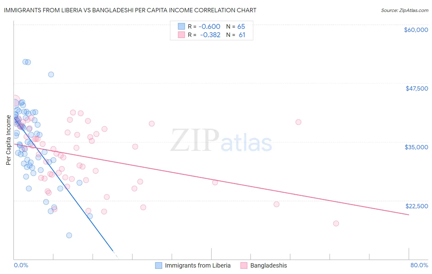 Immigrants from Liberia vs Bangladeshi Per Capita Income