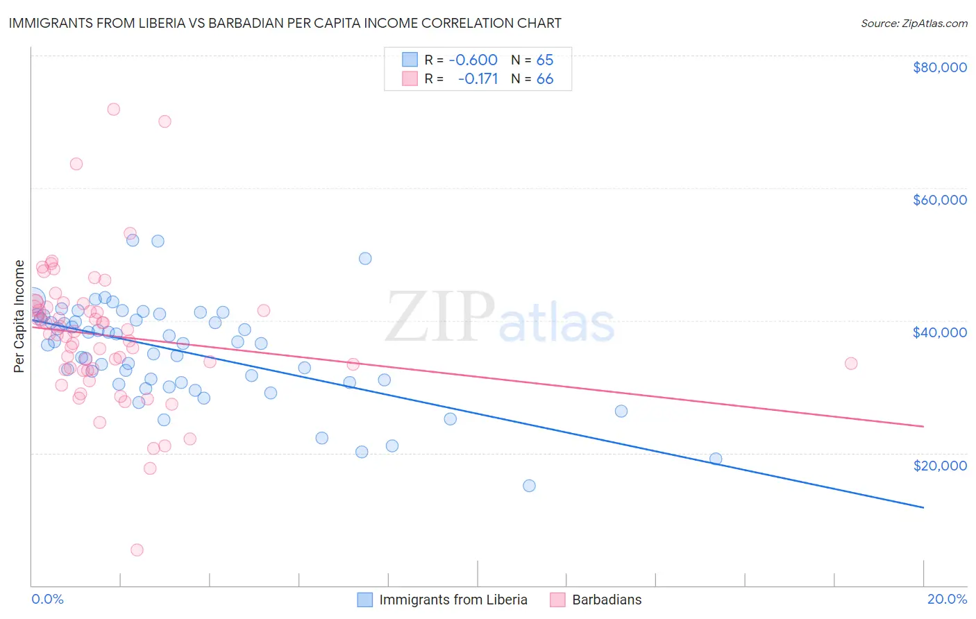 Immigrants from Liberia vs Barbadian Per Capita Income