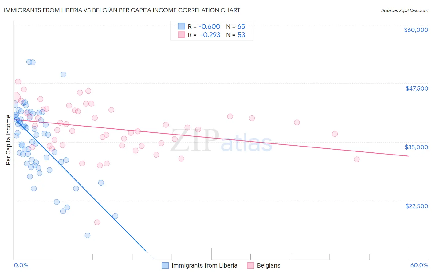 Immigrants from Liberia vs Belgian Per Capita Income