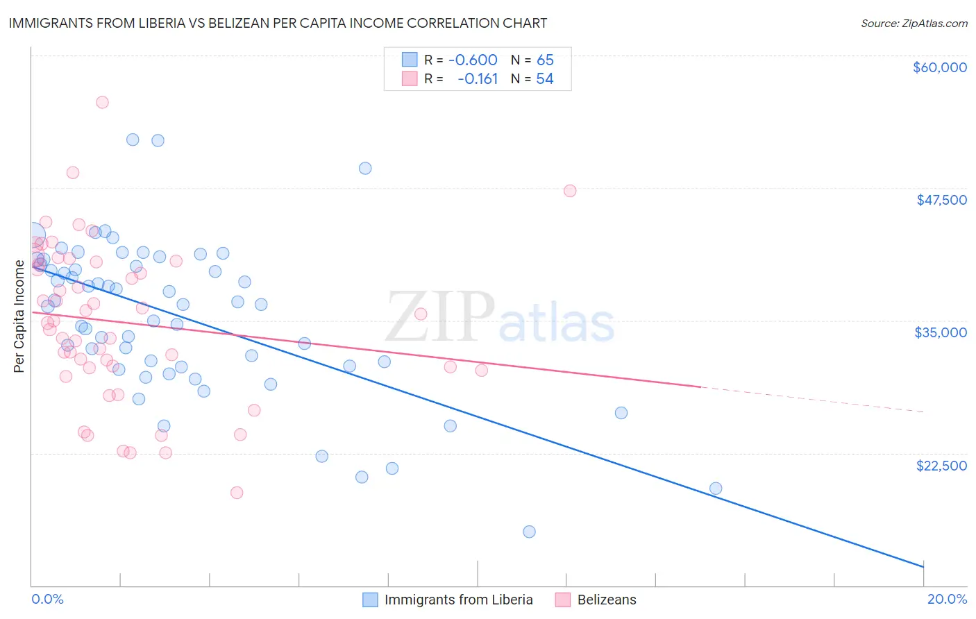 Immigrants from Liberia vs Belizean Per Capita Income