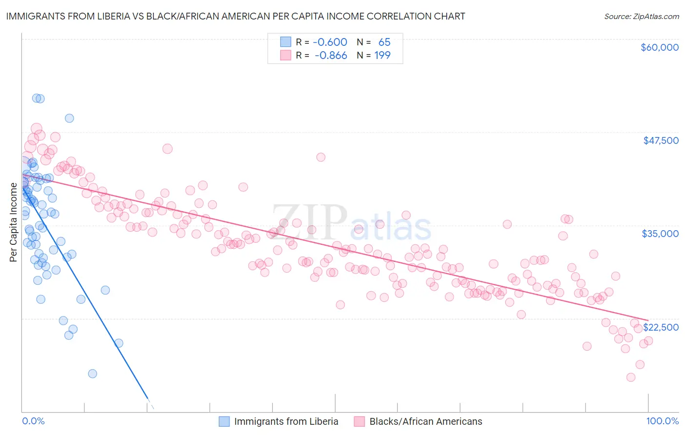 Immigrants from Liberia vs Black/African American Per Capita Income