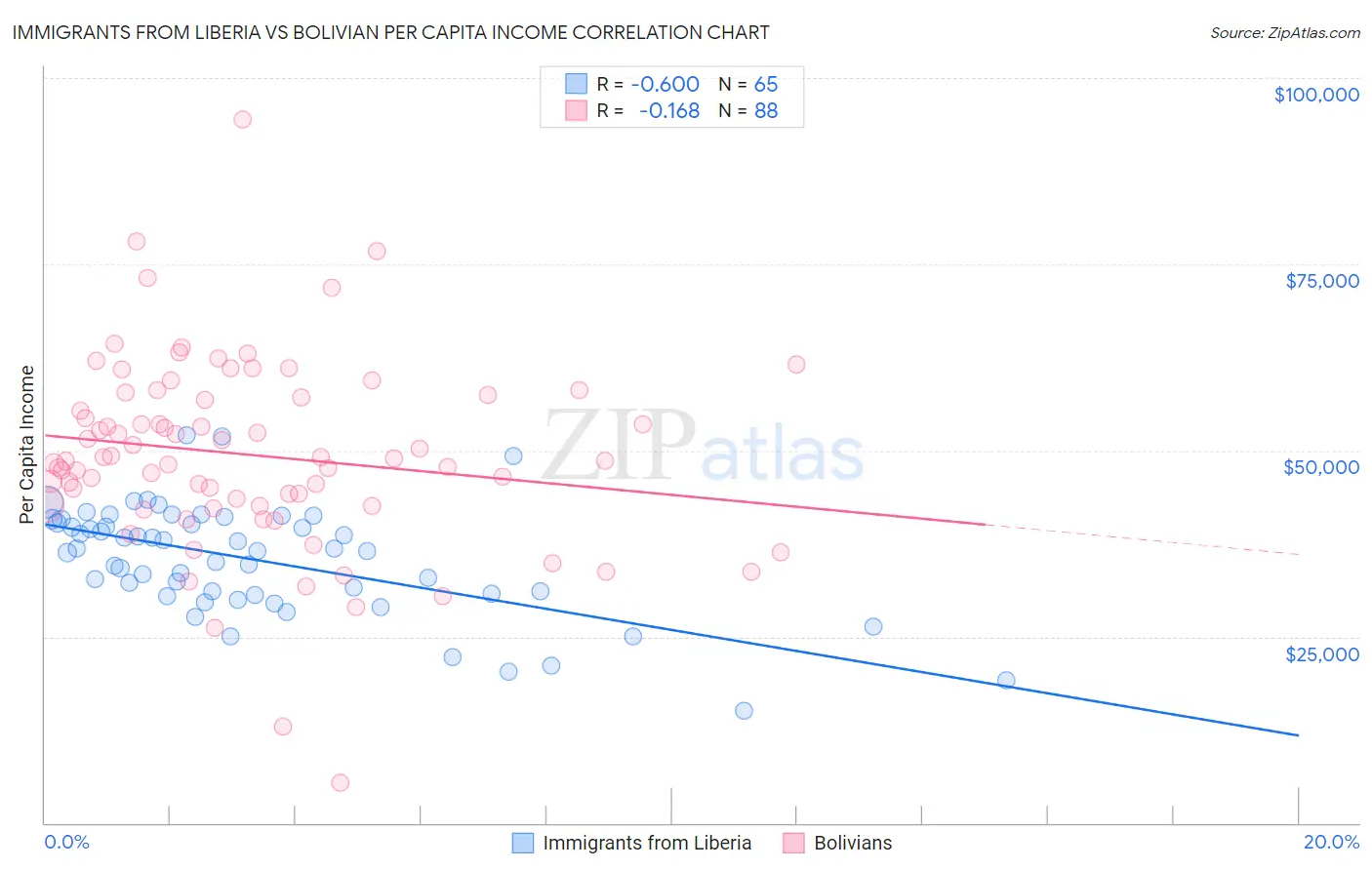 Immigrants from Liberia vs Bolivian Per Capita Income