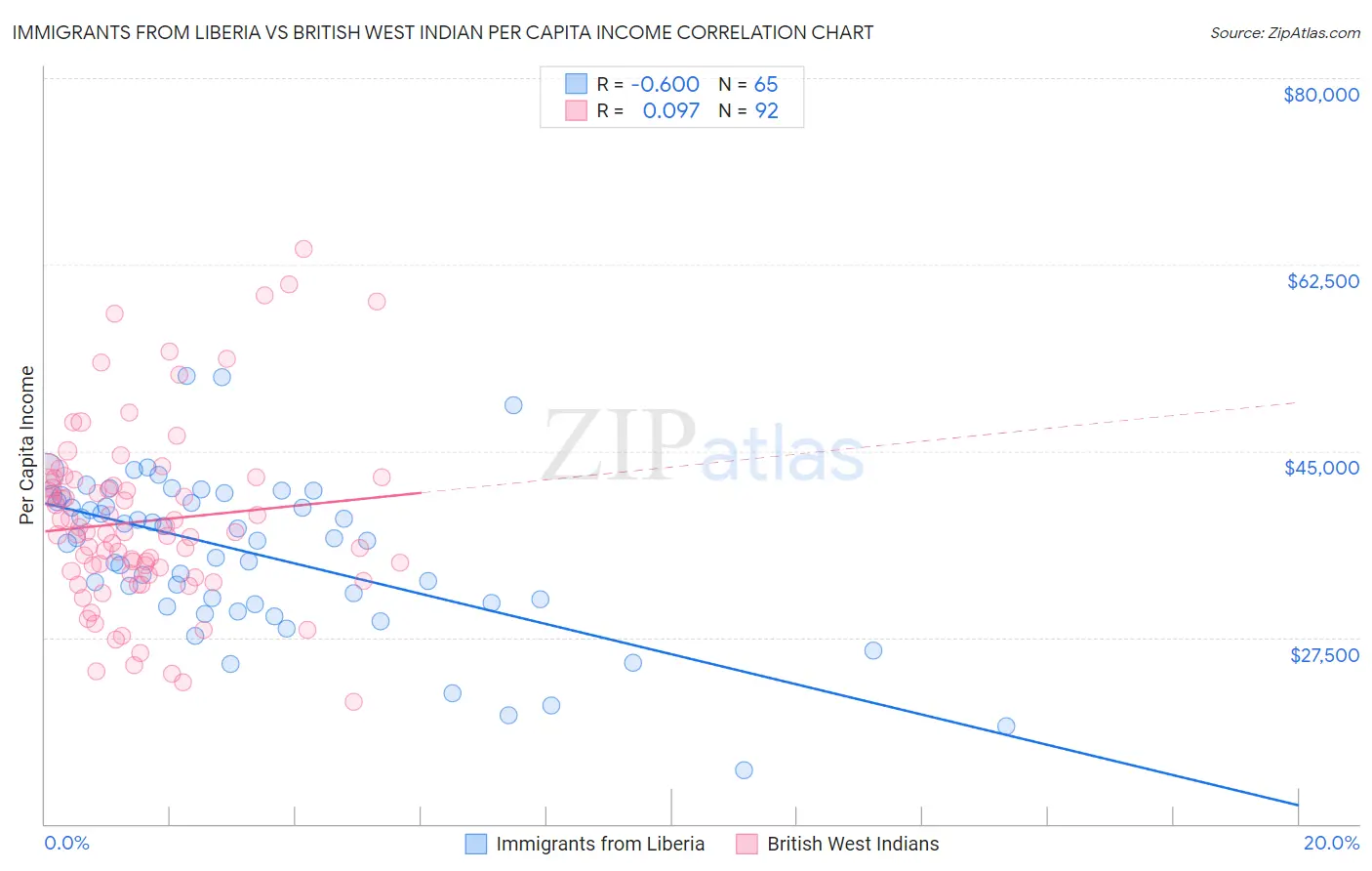 Immigrants from Liberia vs British West Indian Per Capita Income