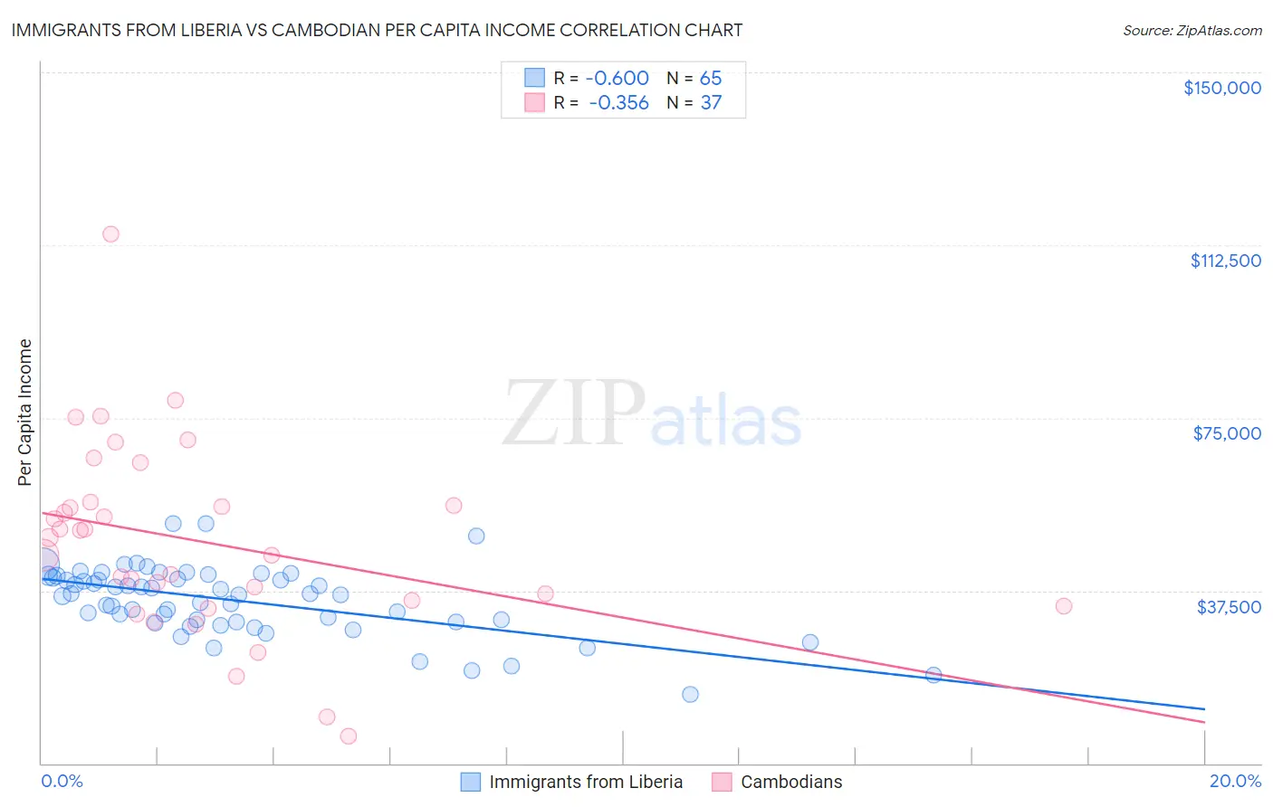 Immigrants from Liberia vs Cambodian Per Capita Income