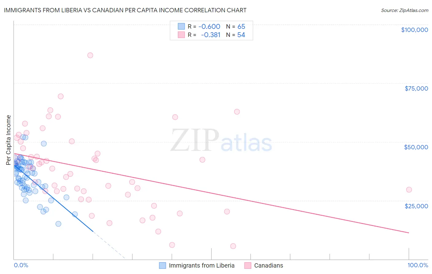 Immigrants from Liberia vs Canadian Per Capita Income