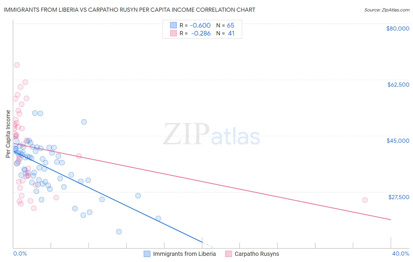 Immigrants from Liberia vs Carpatho Rusyn Per Capita Income