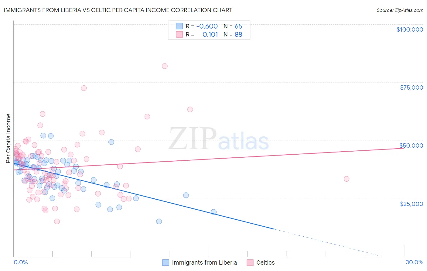 Immigrants from Liberia vs Celtic Per Capita Income
