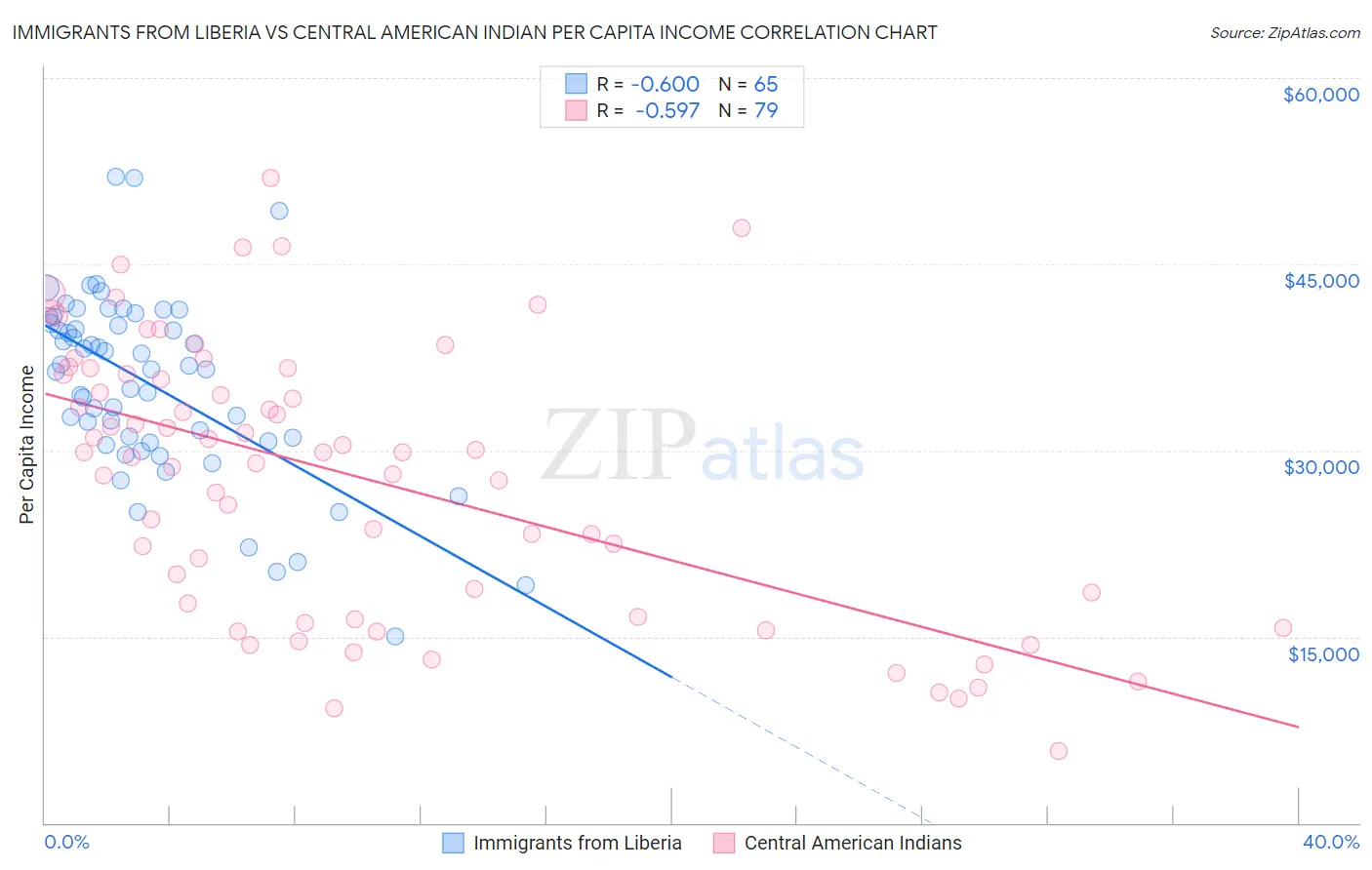 Immigrants from Liberia vs Central American Indian Per Capita Income