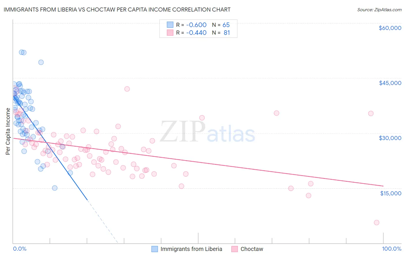 Immigrants from Liberia vs Choctaw Per Capita Income