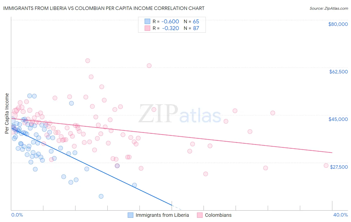 Immigrants from Liberia vs Colombian Per Capita Income