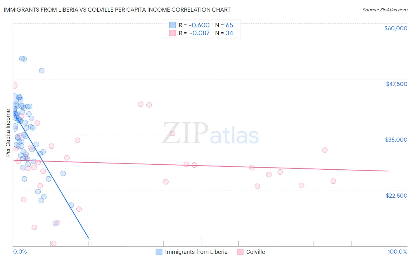 Immigrants from Liberia vs Colville Per Capita Income