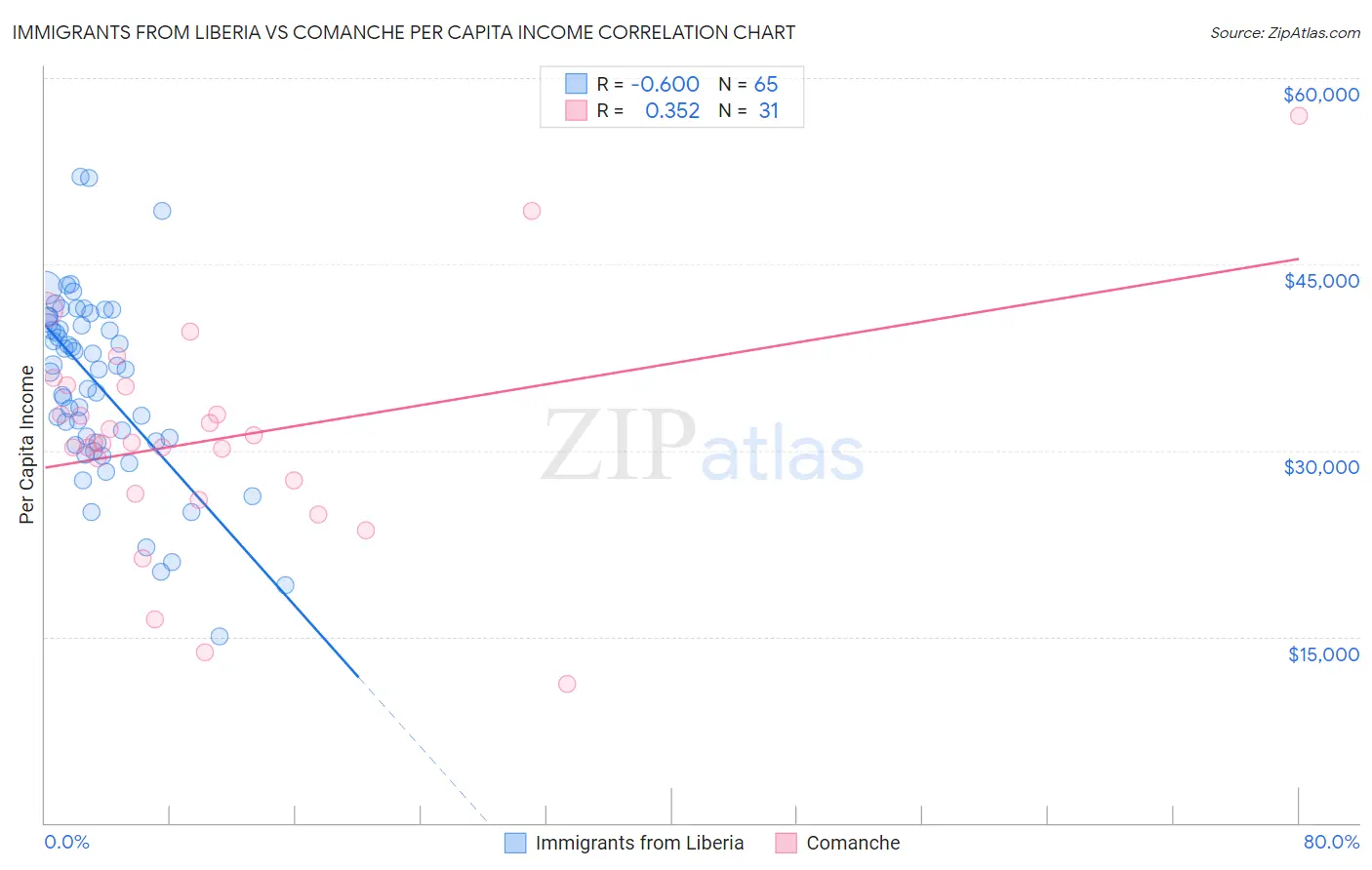Immigrants from Liberia vs Comanche Per Capita Income