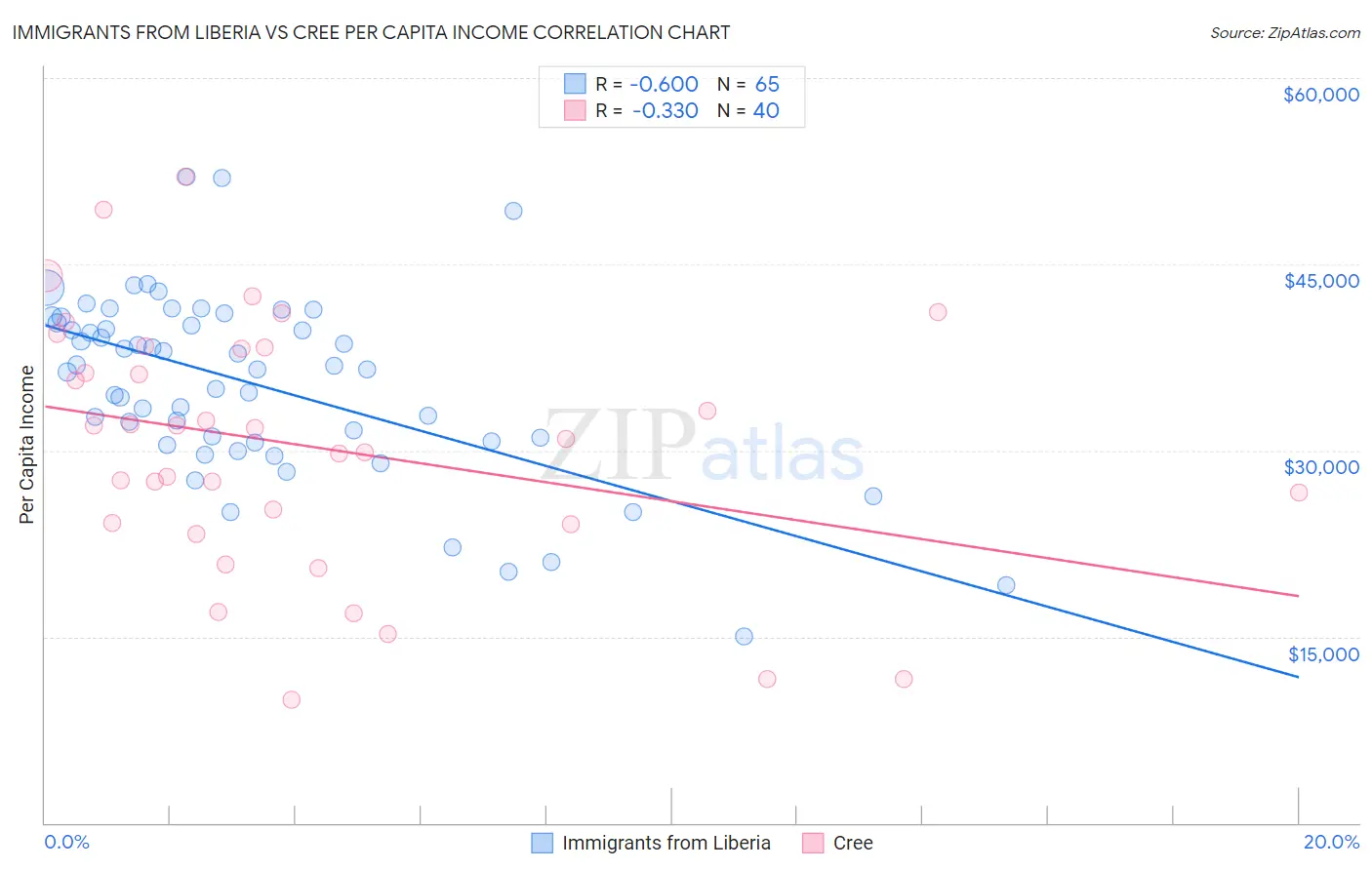 Immigrants from Liberia vs Cree Per Capita Income
