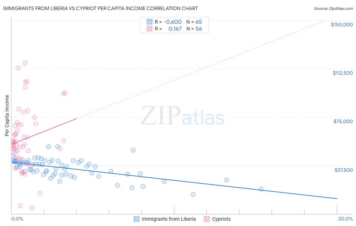 Immigrants from Liberia vs Cypriot Per Capita Income