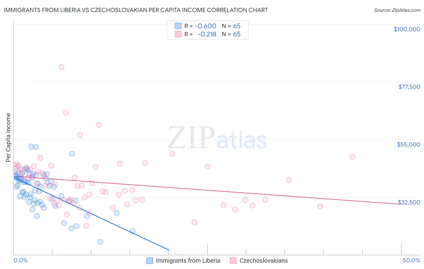 Immigrants from Liberia vs Czechoslovakian Per Capita Income