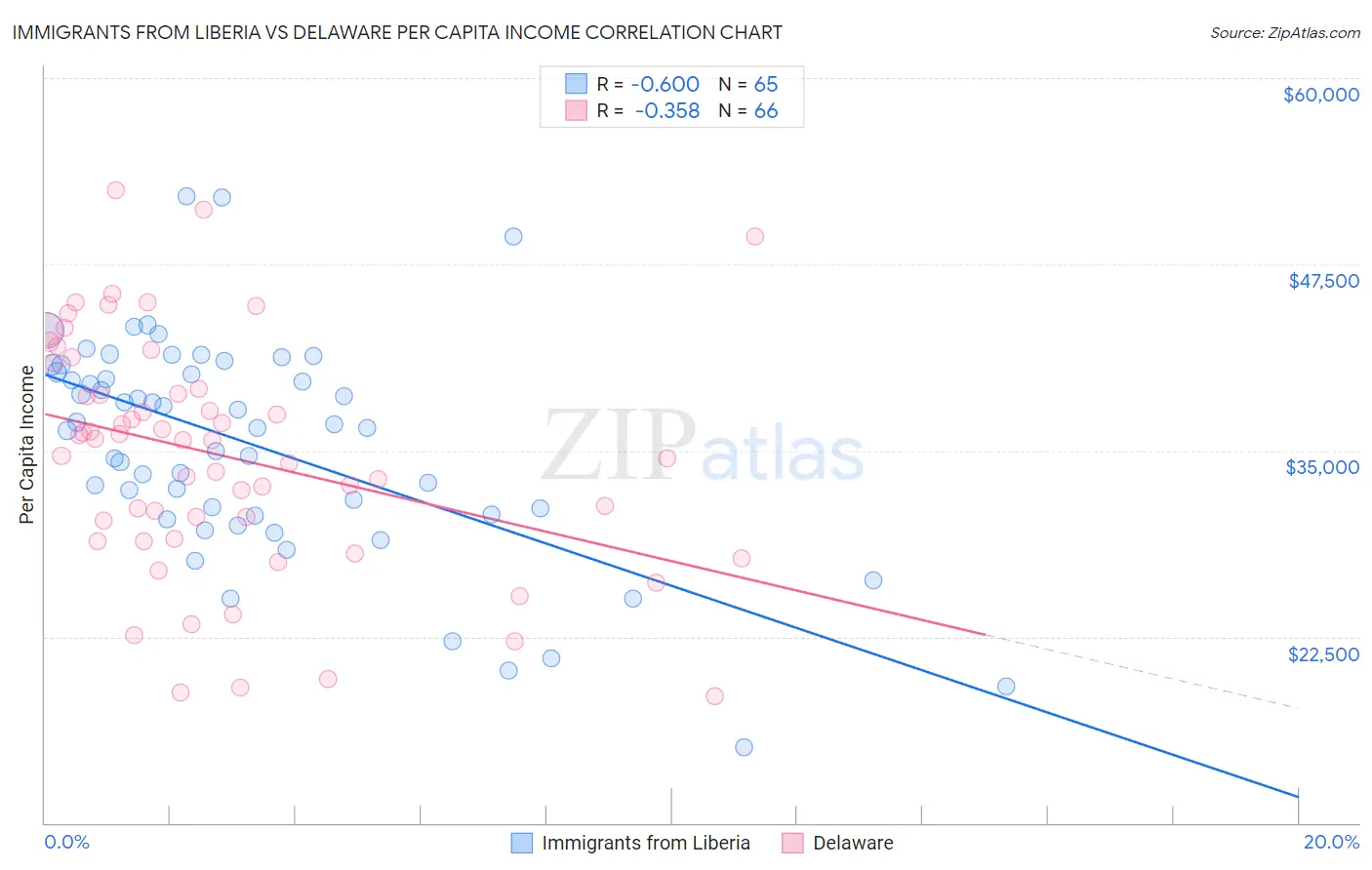 Immigrants from Liberia vs Delaware Per Capita Income