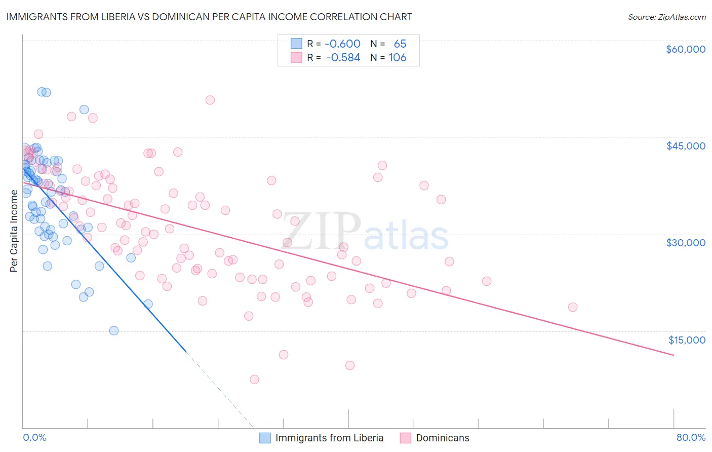 Immigrants from Liberia vs Dominican Per Capita Income