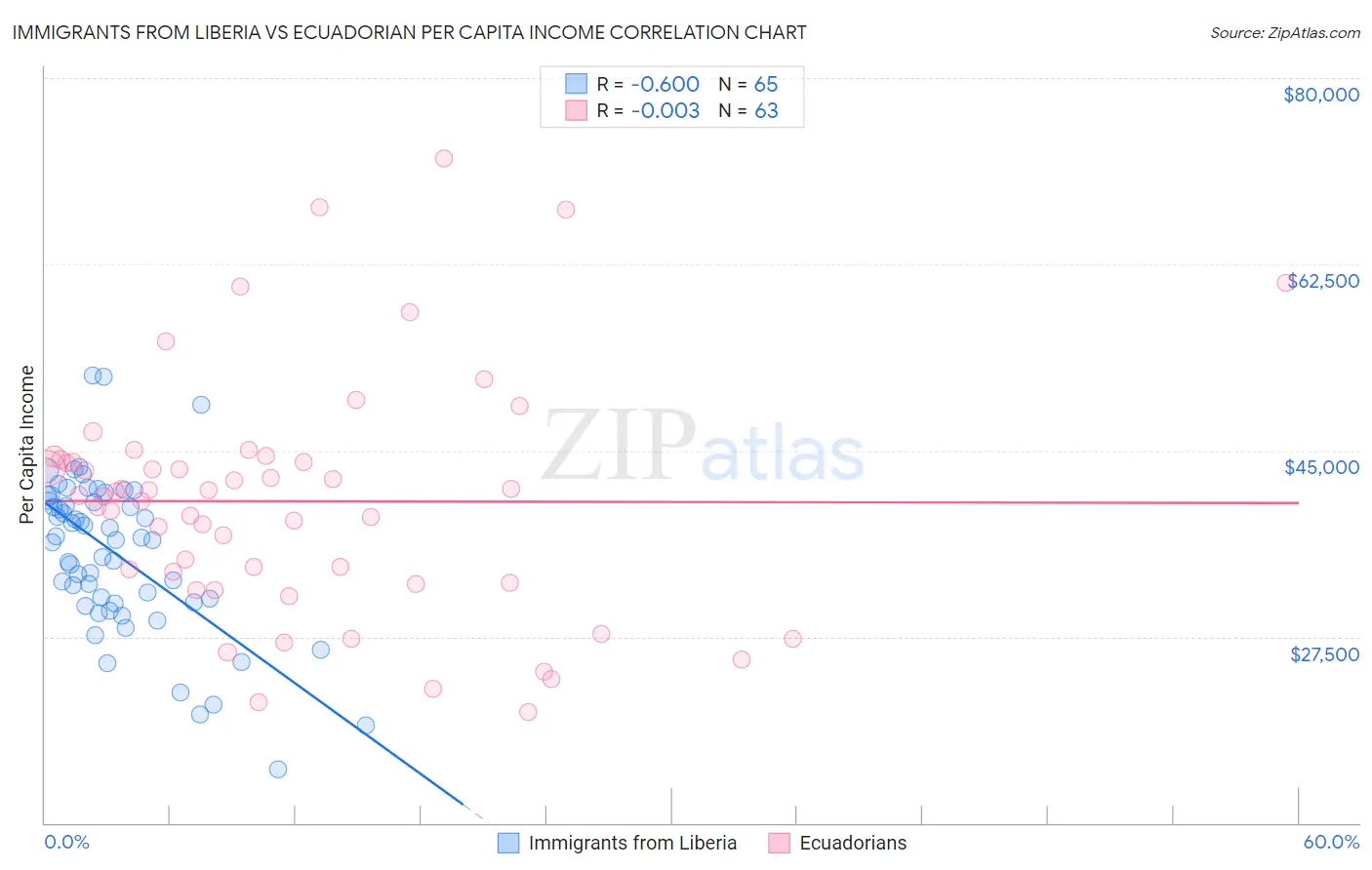 Immigrants from Liberia vs Ecuadorian Per Capita Income