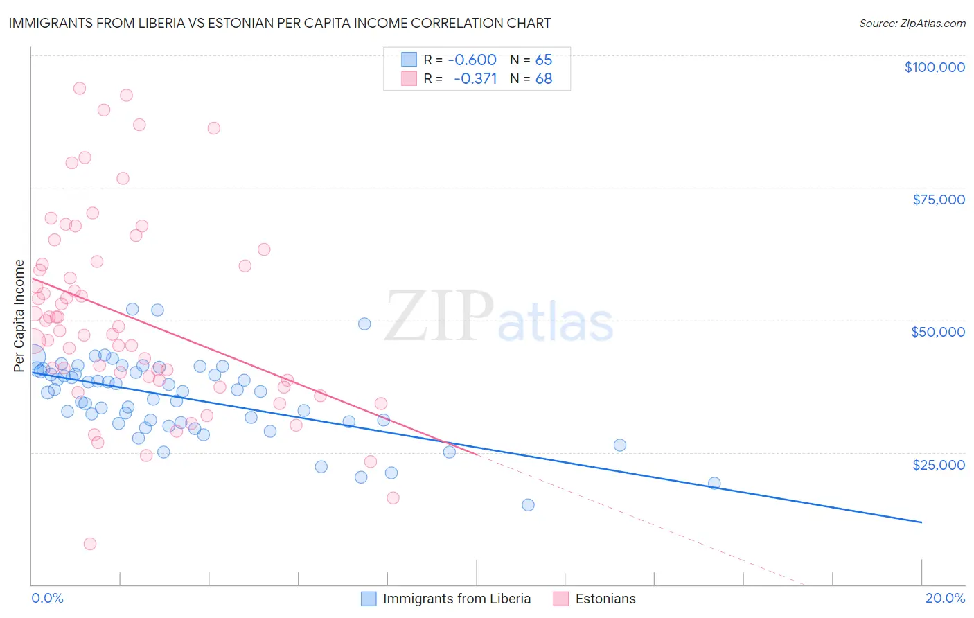 Immigrants from Liberia vs Estonian Per Capita Income