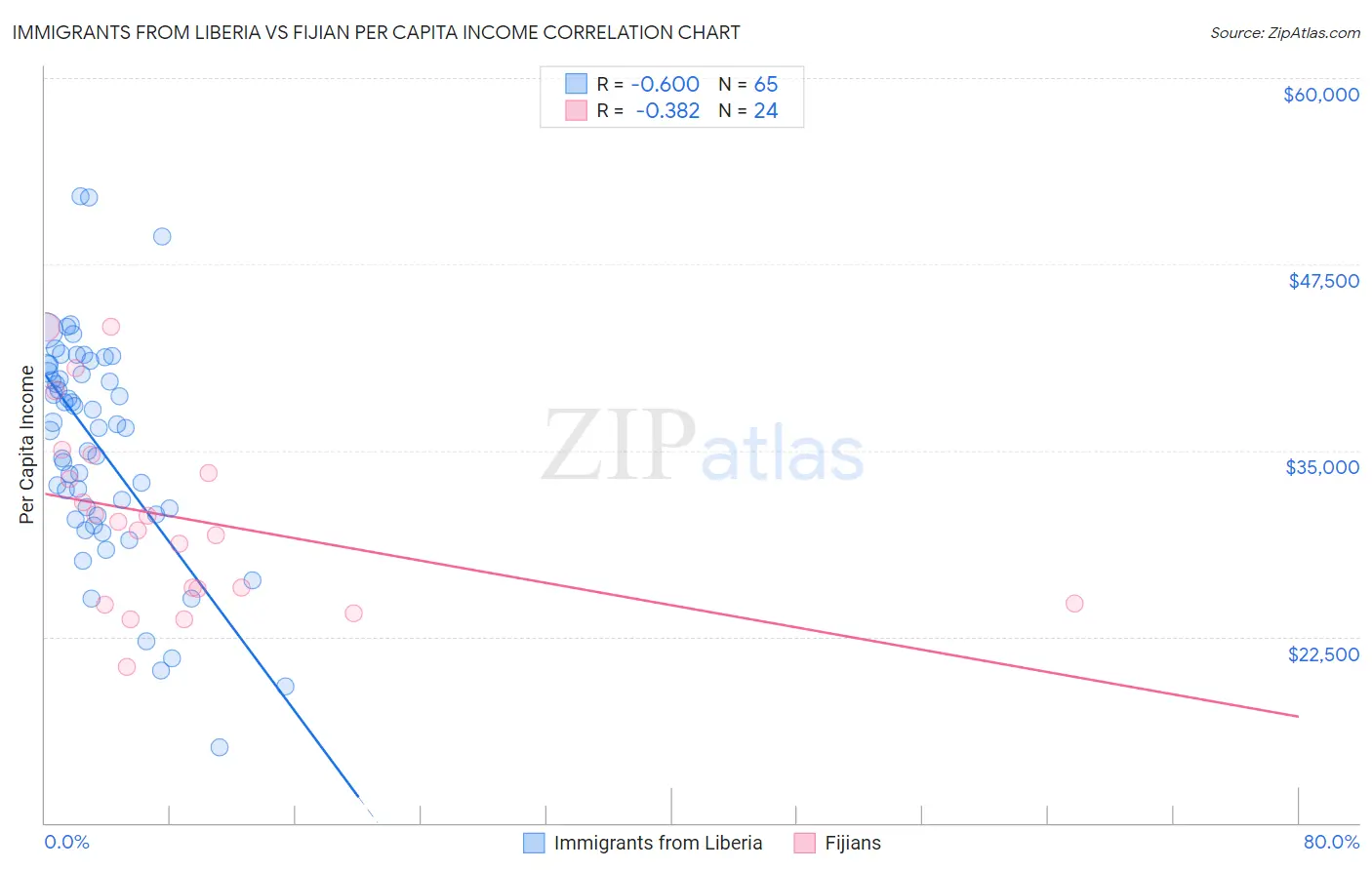 Immigrants from Liberia vs Fijian Per Capita Income