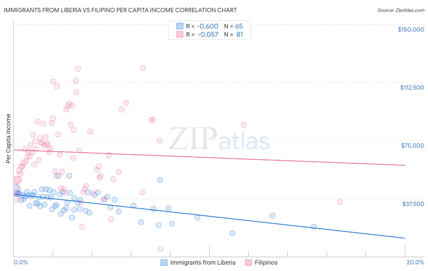 Immigrants from Liberia vs Filipino Per Capita Income