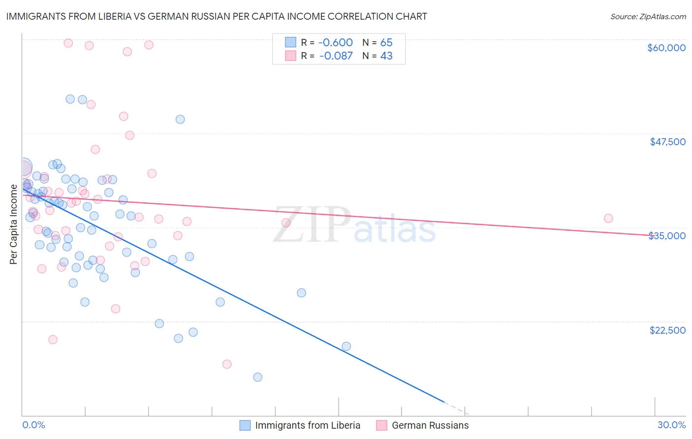 Immigrants from Liberia vs German Russian Per Capita Income