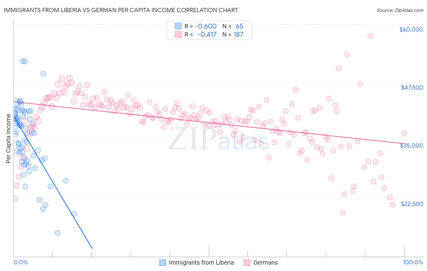 Immigrants from Liberia vs German Per Capita Income