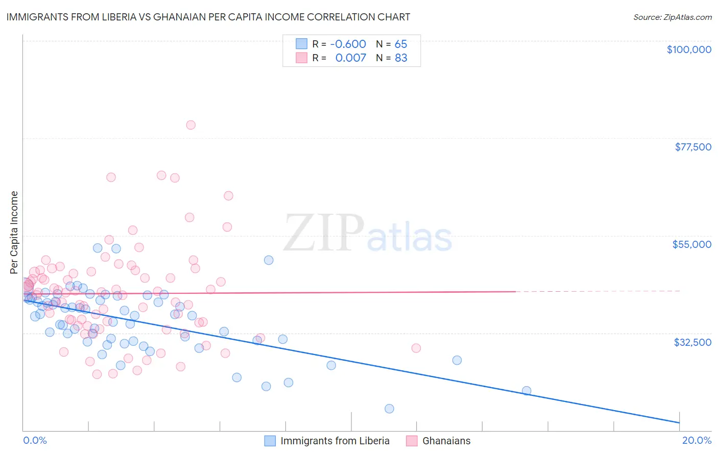 Immigrants from Liberia vs Ghanaian Per Capita Income